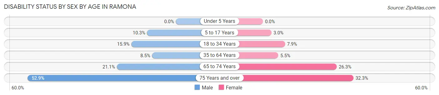 Disability Status by Sex by Age in Ramona