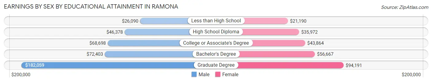Earnings by Sex by Educational Attainment in Ramona