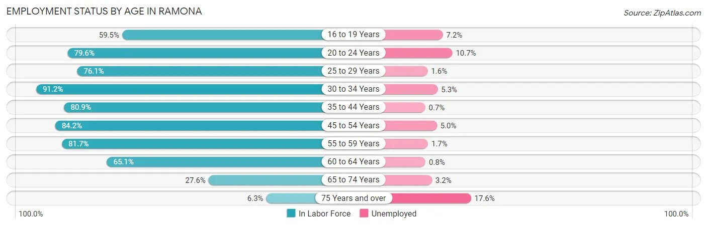 Employment Status by Age in Ramona