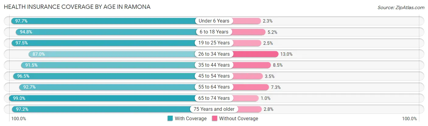 Health Insurance Coverage by Age in Ramona