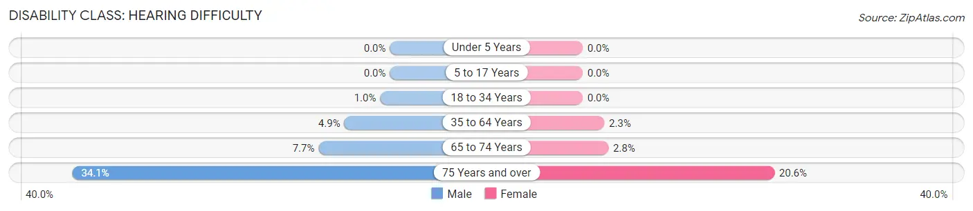 Disability in Ramona: <span>Hearing Difficulty</span>