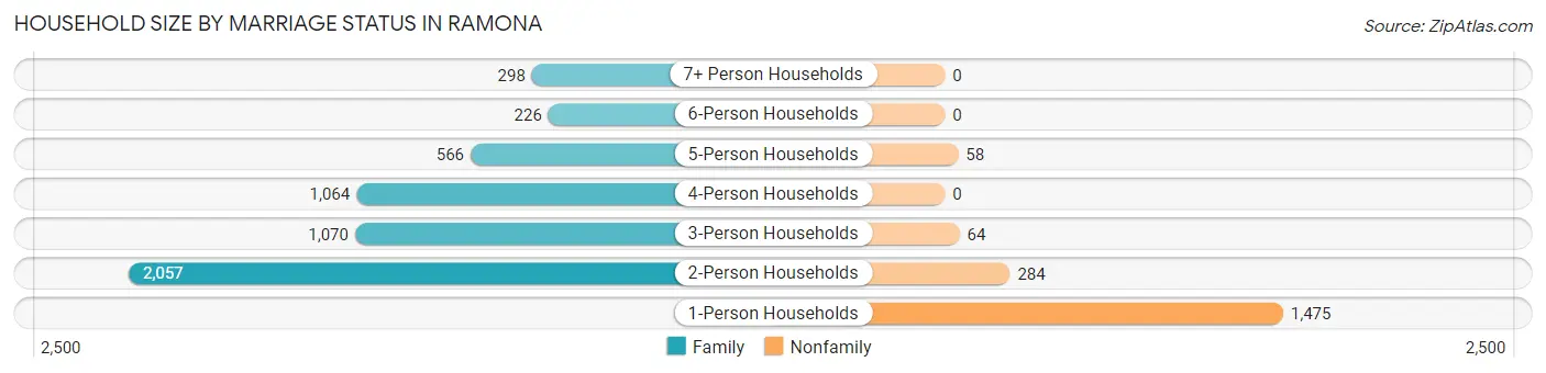 Household Size by Marriage Status in Ramona