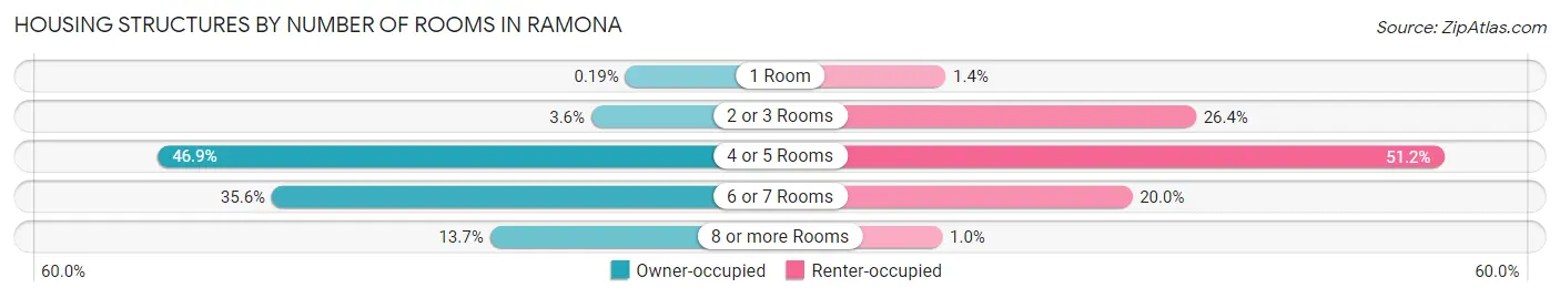 Housing Structures by Number of Rooms in Ramona