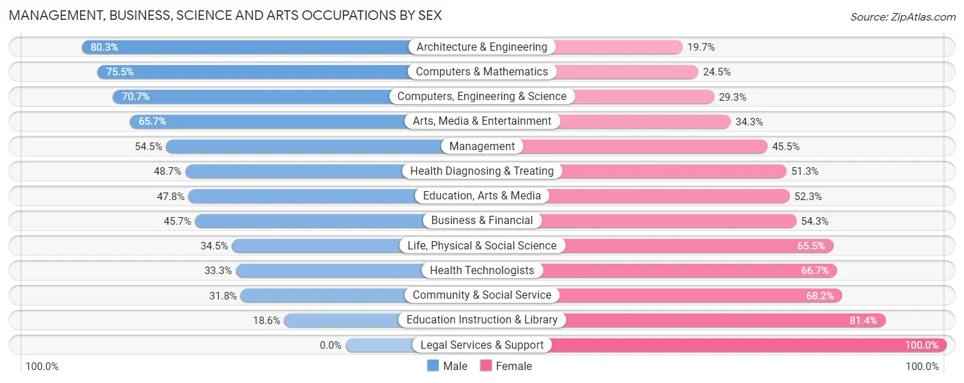 Management, Business, Science and Arts Occupations by Sex in Ramona