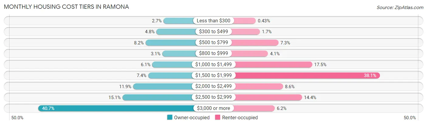 Monthly Housing Cost Tiers in Ramona