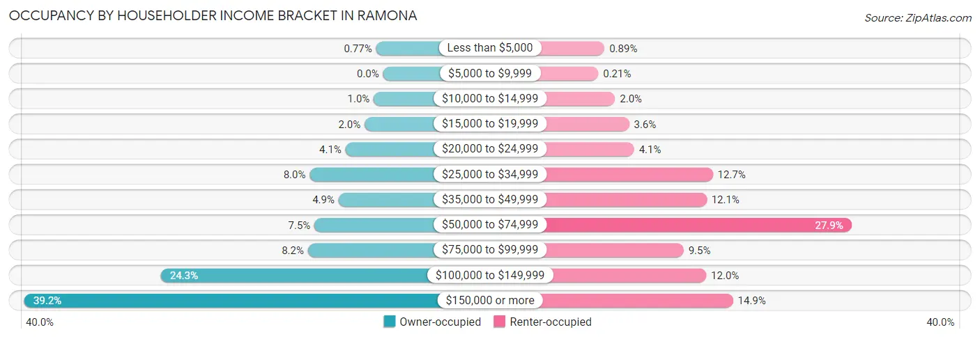 Occupancy by Householder Income Bracket in Ramona