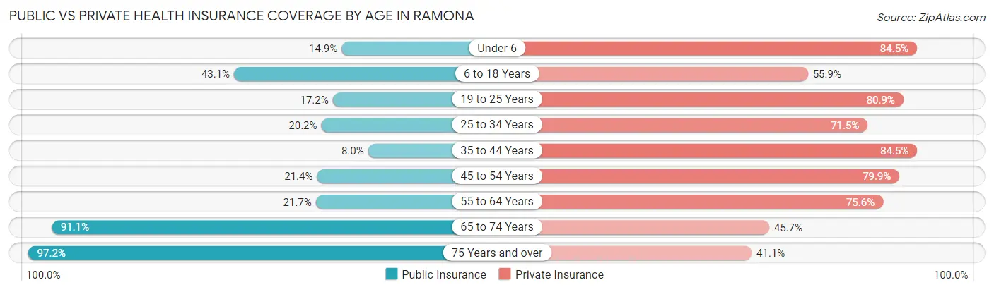 Public vs Private Health Insurance Coverage by Age in Ramona