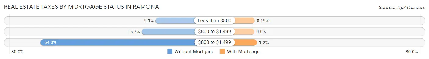 Real Estate Taxes by Mortgage Status in Ramona
