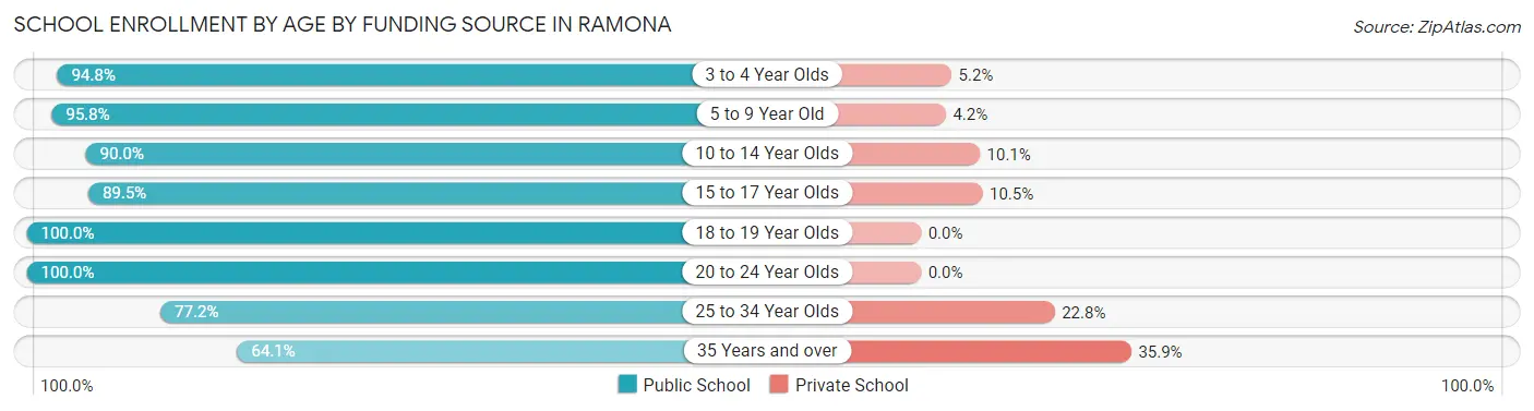 School Enrollment by Age by Funding Source in Ramona