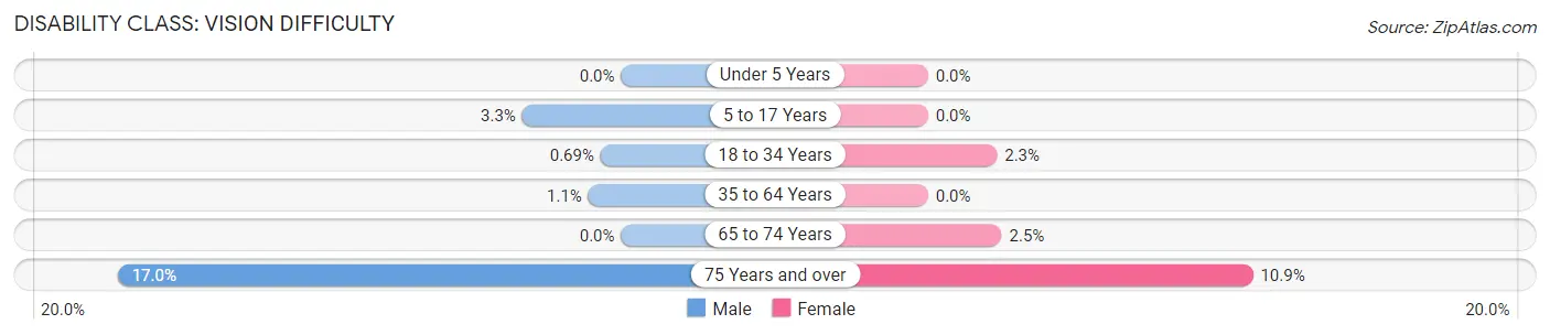 Disability in Ramona: <span>Vision Difficulty</span>