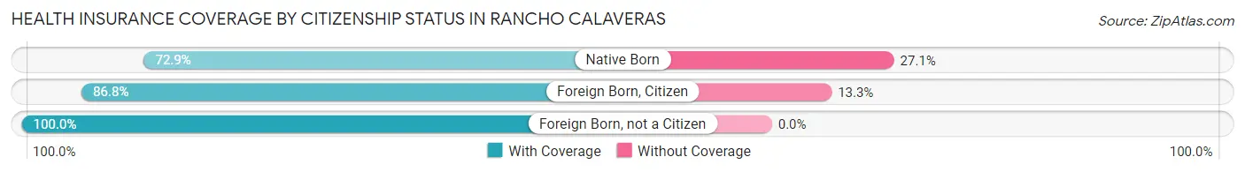 Health Insurance Coverage by Citizenship Status in Rancho Calaveras