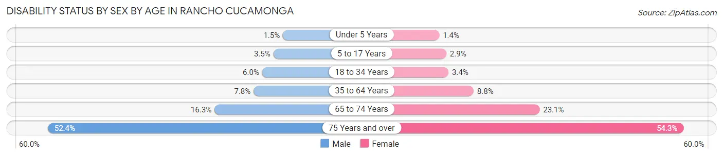 Disability Status by Sex by Age in Rancho Cucamonga