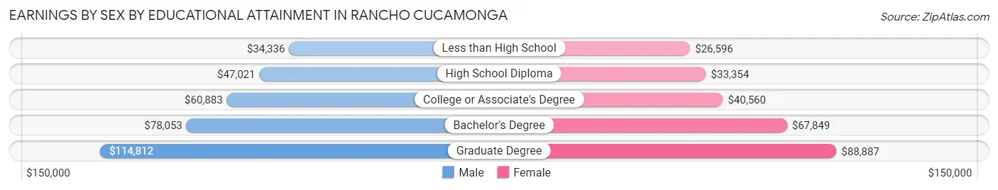 Earnings by Sex by Educational Attainment in Rancho Cucamonga