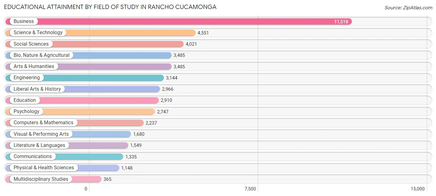 Educational Attainment by Field of Study in Rancho Cucamonga