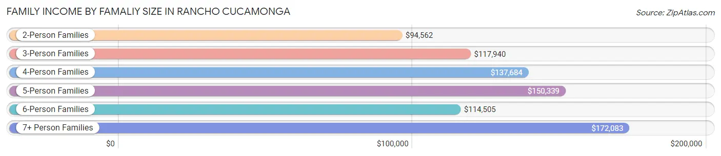 Family Income by Famaliy Size in Rancho Cucamonga