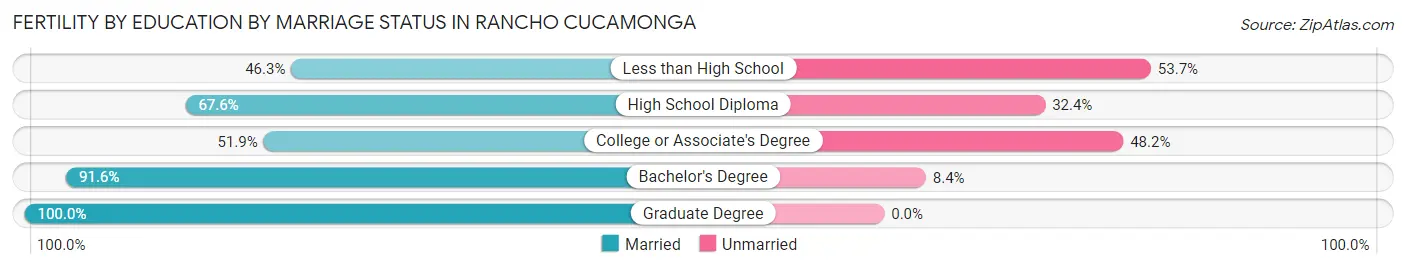 Female Fertility by Education by Marriage Status in Rancho Cucamonga