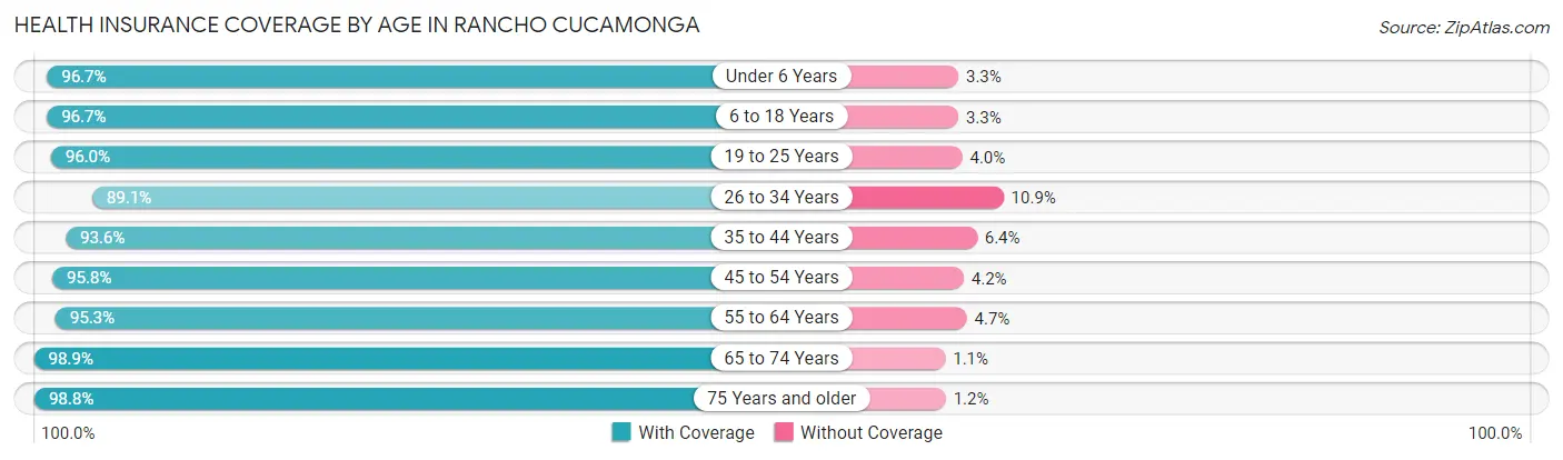 Health Insurance Coverage by Age in Rancho Cucamonga