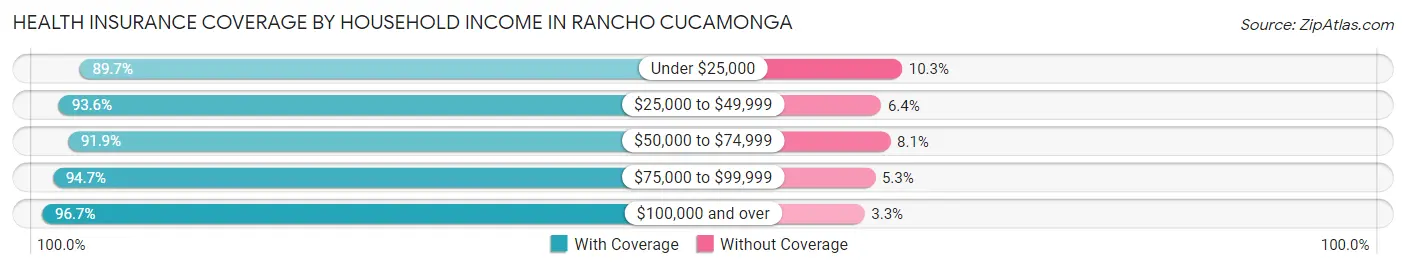 Health Insurance Coverage by Household Income in Rancho Cucamonga