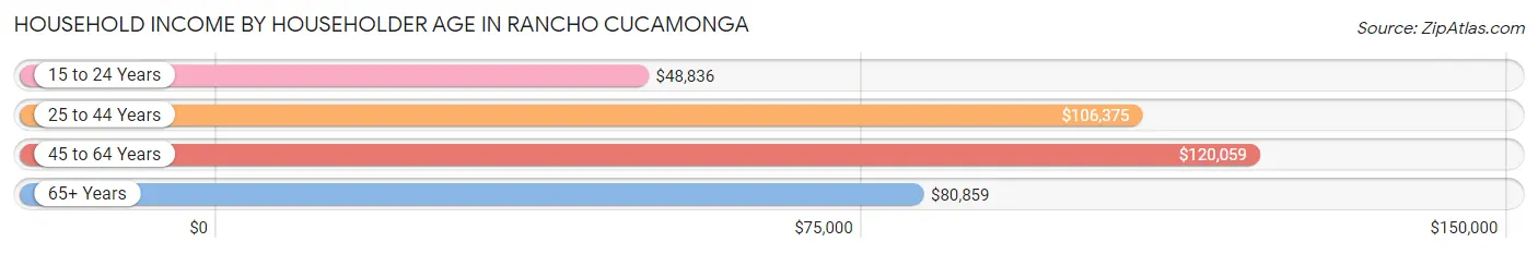 Household Income by Householder Age in Rancho Cucamonga