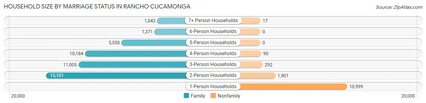 Household Size by Marriage Status in Rancho Cucamonga