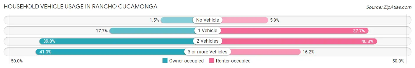 Household Vehicle Usage in Rancho Cucamonga