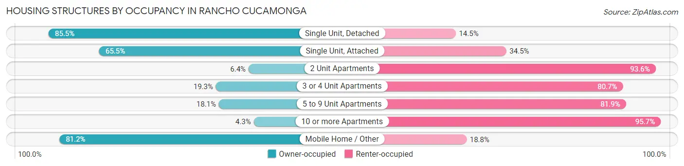 Housing Structures by Occupancy in Rancho Cucamonga