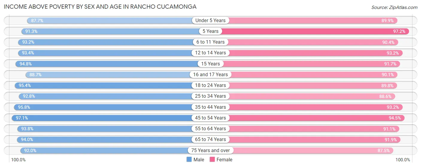 Income Above Poverty by Sex and Age in Rancho Cucamonga