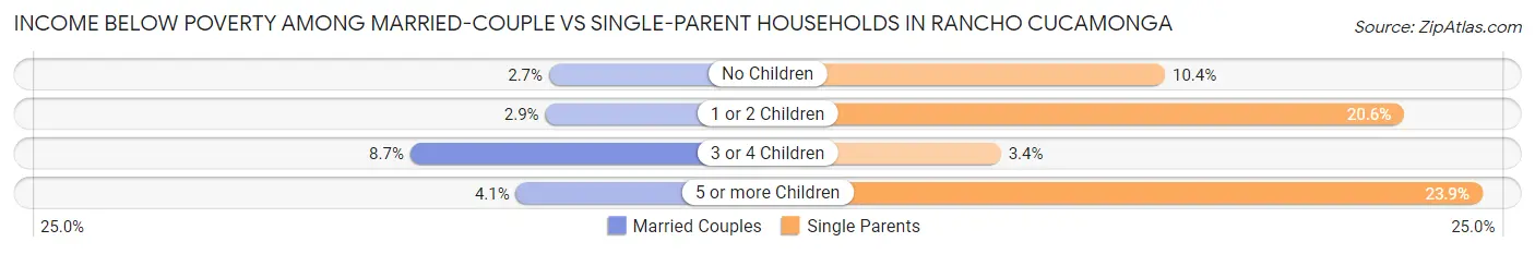Income Below Poverty Among Married-Couple vs Single-Parent Households in Rancho Cucamonga