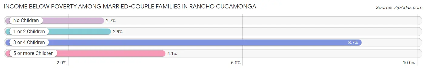 Income Below Poverty Among Married-Couple Families in Rancho Cucamonga