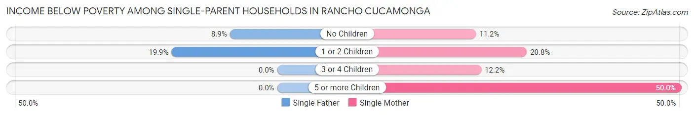 Income Below Poverty Among Single-Parent Households in Rancho Cucamonga