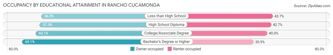 Occupancy by Educational Attainment in Rancho Cucamonga