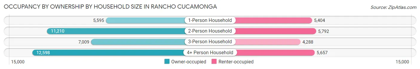 Occupancy by Ownership by Household Size in Rancho Cucamonga