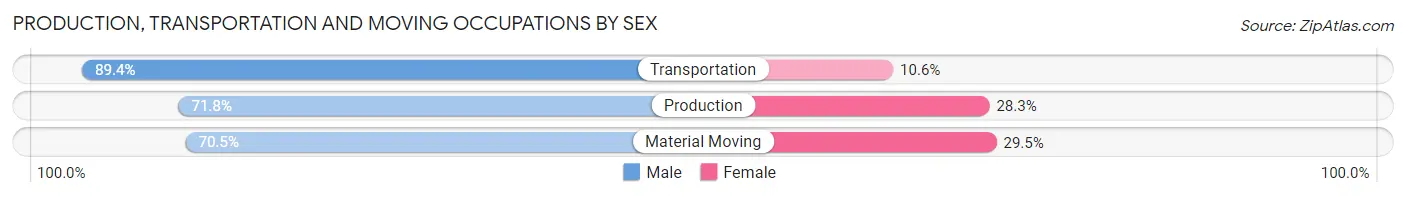 Production, Transportation and Moving Occupations by Sex in Rancho Cucamonga