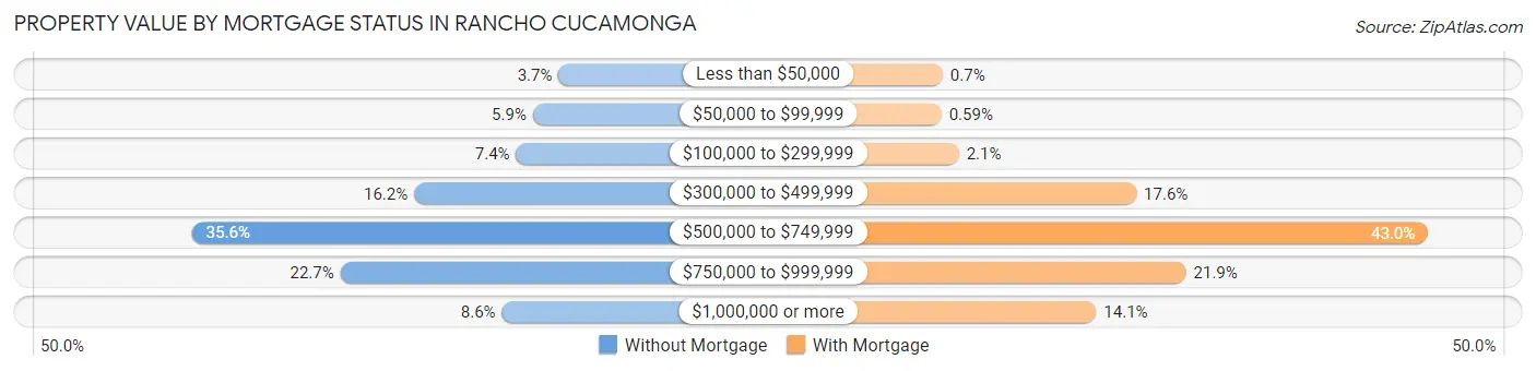 Property Value by Mortgage Status in Rancho Cucamonga