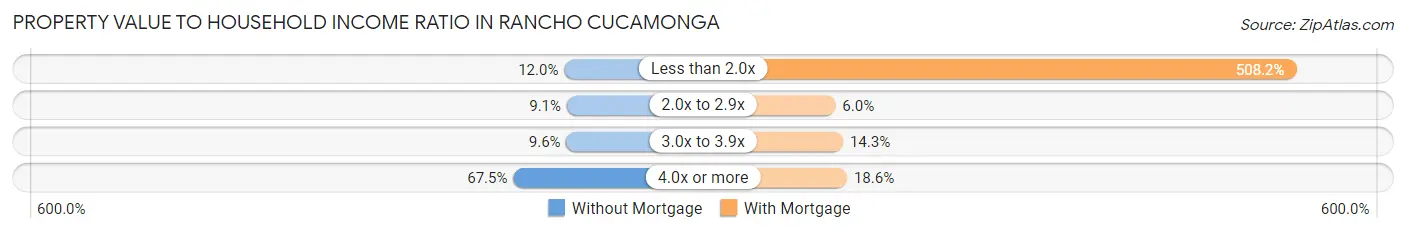 Property Value to Household Income Ratio in Rancho Cucamonga