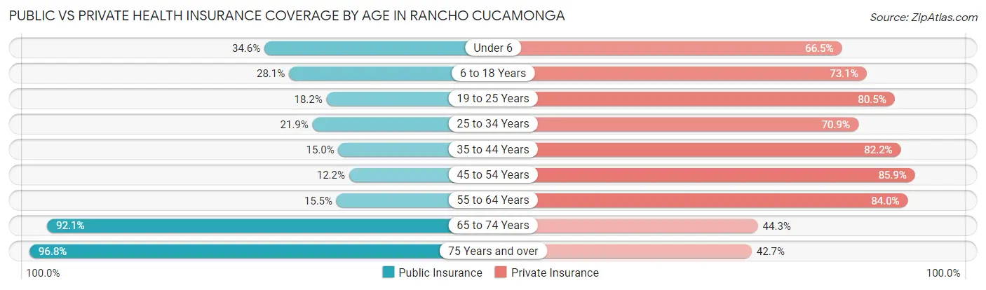 Public vs Private Health Insurance Coverage by Age in Rancho Cucamonga