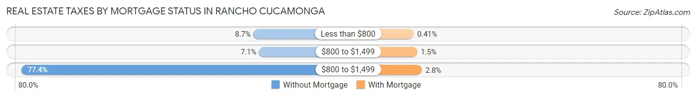 Real Estate Taxes by Mortgage Status in Rancho Cucamonga