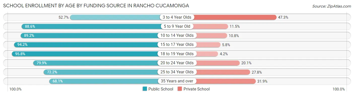 School Enrollment by Age by Funding Source in Rancho Cucamonga