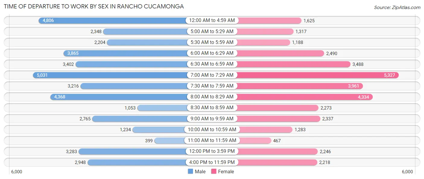 Time of Departure to Work by Sex in Rancho Cucamonga