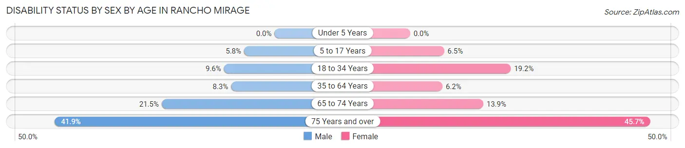 Disability Status by Sex by Age in Rancho Mirage