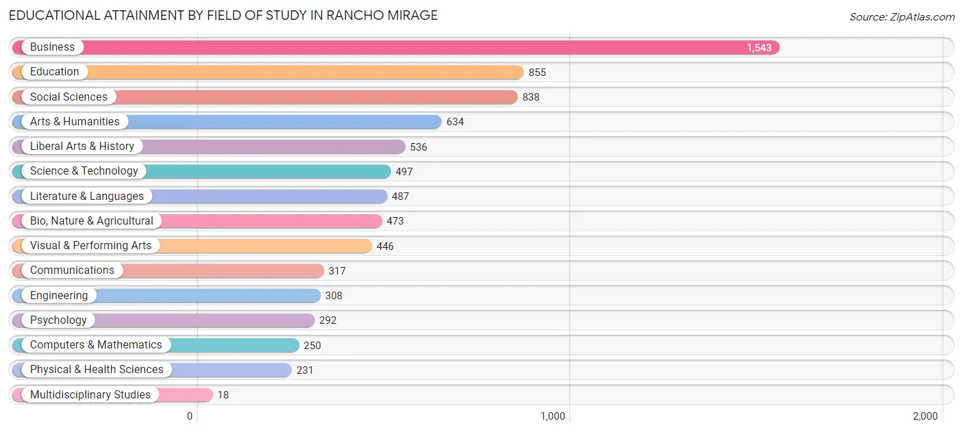 Educational Attainment by Field of Study in Rancho Mirage
