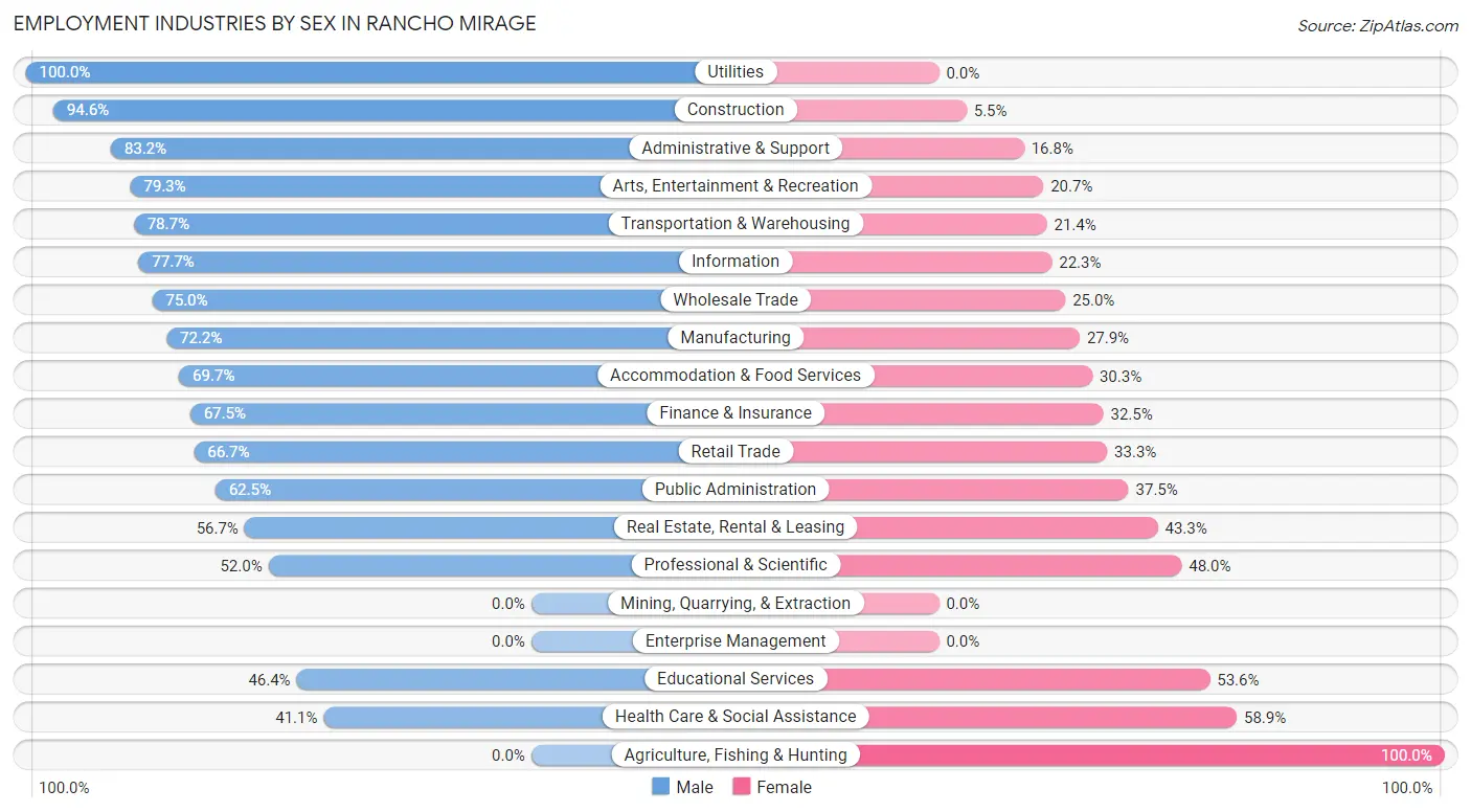 Employment Industries by Sex in Rancho Mirage