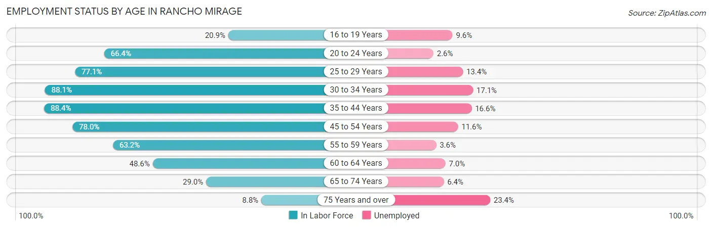 Employment Status by Age in Rancho Mirage
