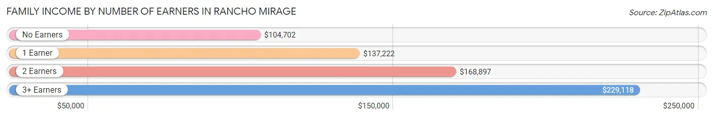 Family Income by Number of Earners in Rancho Mirage