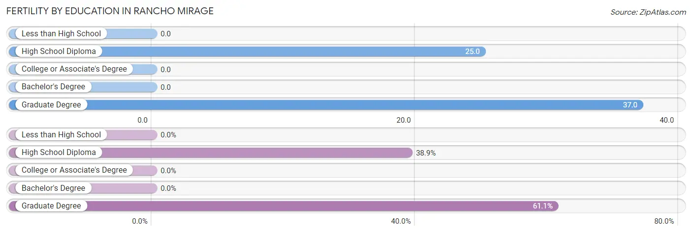 Female Fertility by Education Attainment in Rancho Mirage