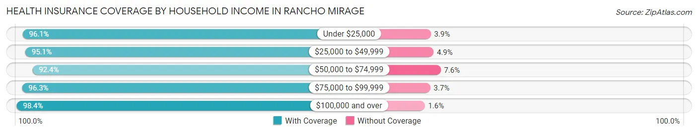Health Insurance Coverage by Household Income in Rancho Mirage
