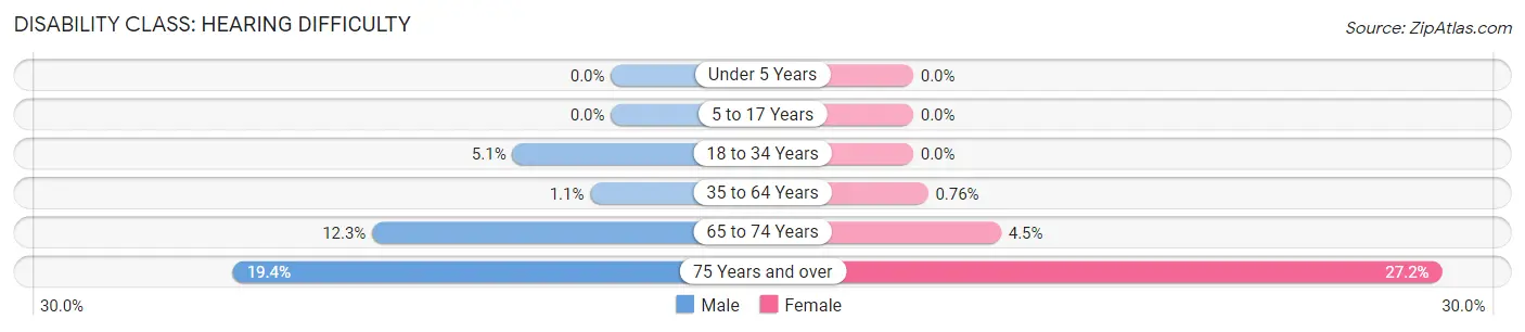 Disability in Rancho Mirage: <span>Hearing Difficulty</span>