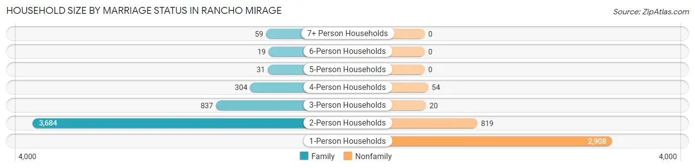 Household Size by Marriage Status in Rancho Mirage