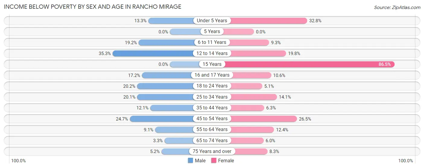 Income Below Poverty by Sex and Age in Rancho Mirage