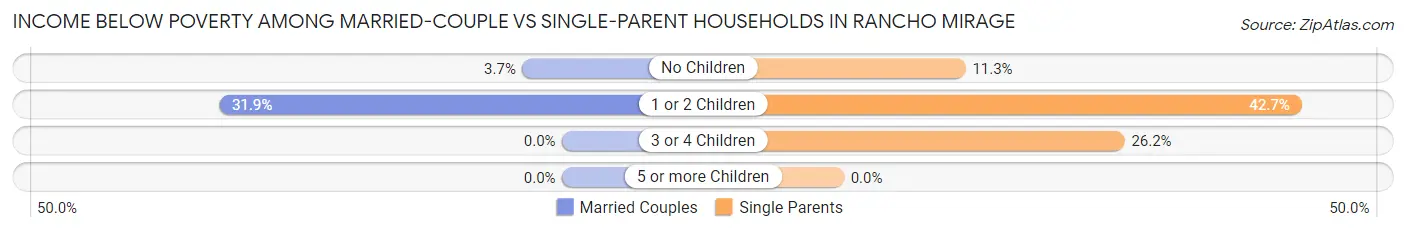 Income Below Poverty Among Married-Couple vs Single-Parent Households in Rancho Mirage
